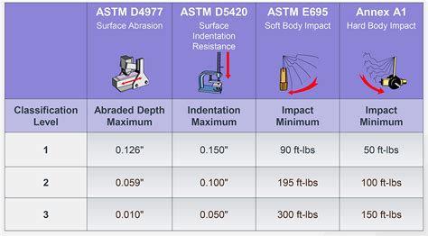 level 3 hard body impact test|Abuse Resistant Drywall, High Impact Interior Panels .